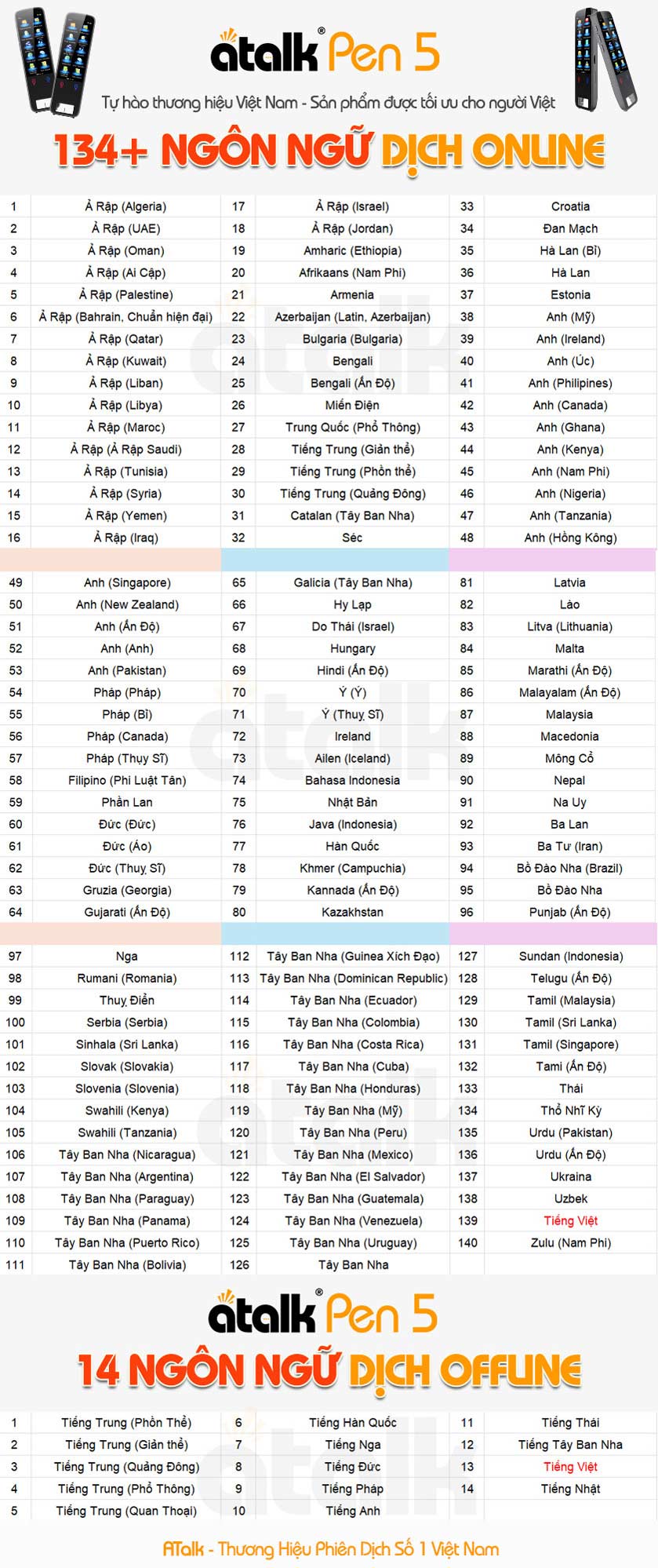 Danh Sách Ngôn Ngữ Được Tích Hợp Trên Bút Dịch Cầm Tay ATalk Pen 5