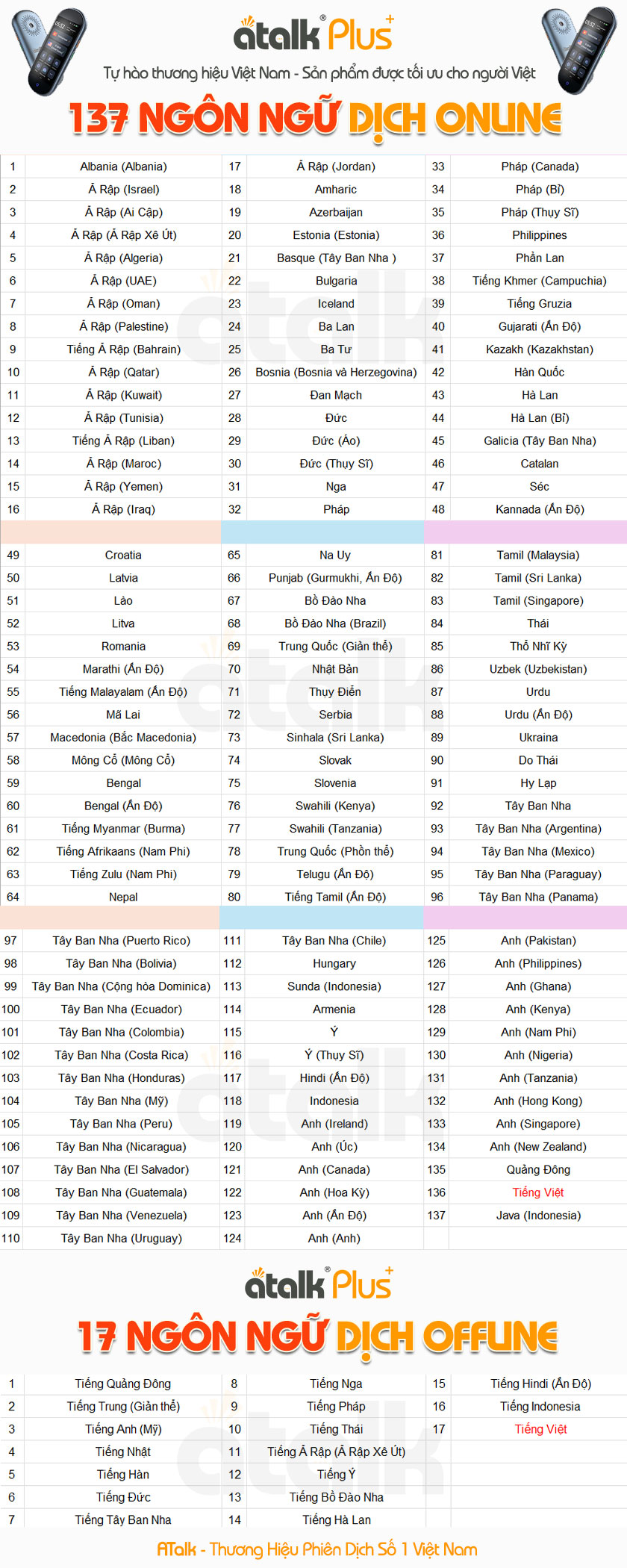 Số Lượng Ngôn Ngữ Online Và Offline Được Tích Hợp Trên Thiết Bị ATalk Plus+